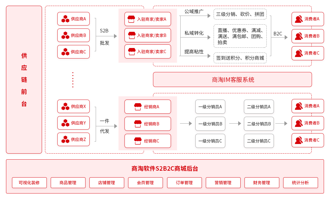 Shangtaoyun B2B2C multi-user mall system v3.6.10