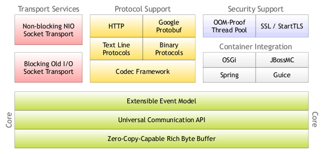 Netty (cadre de services réseau Java) v4.1.53