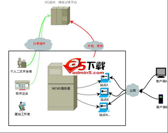 MCMS内容管理系统完整开源J2EE代码 v4.5.1