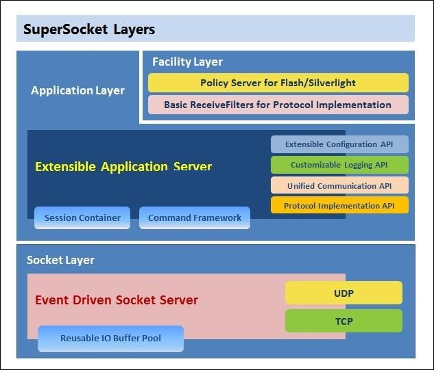 Платформа серверных приложений SuperSocket v2.0.0 beta8