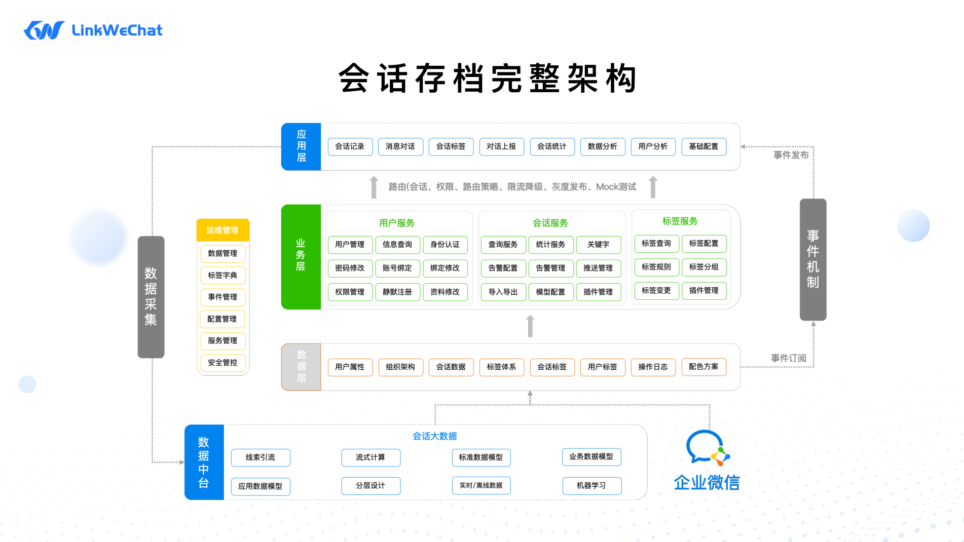 ระบบ WeChat SCRM ระดับองค์กรที่พัฒนาบนเฟรมเวิร์ก Springboot+VUE