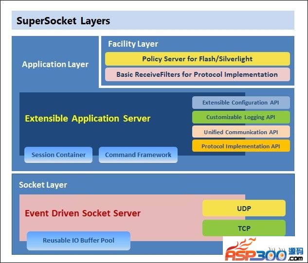 SuperSocket开发框架 v1.6.6