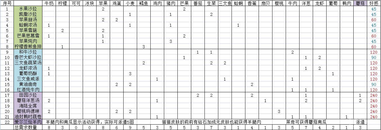 宝石研物语伊恩之石菜园好感度攻略