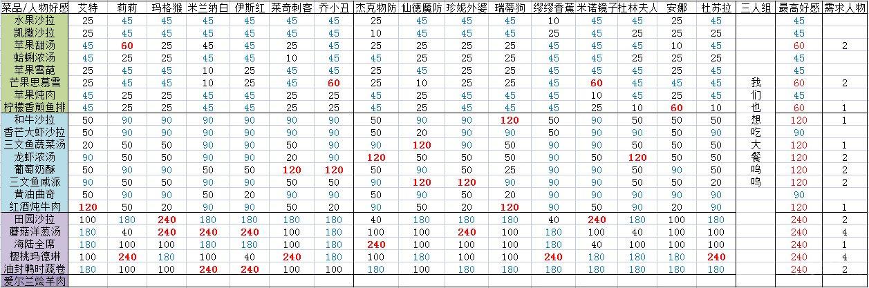 宝石研物语伊恩之石菜园好感度攻略