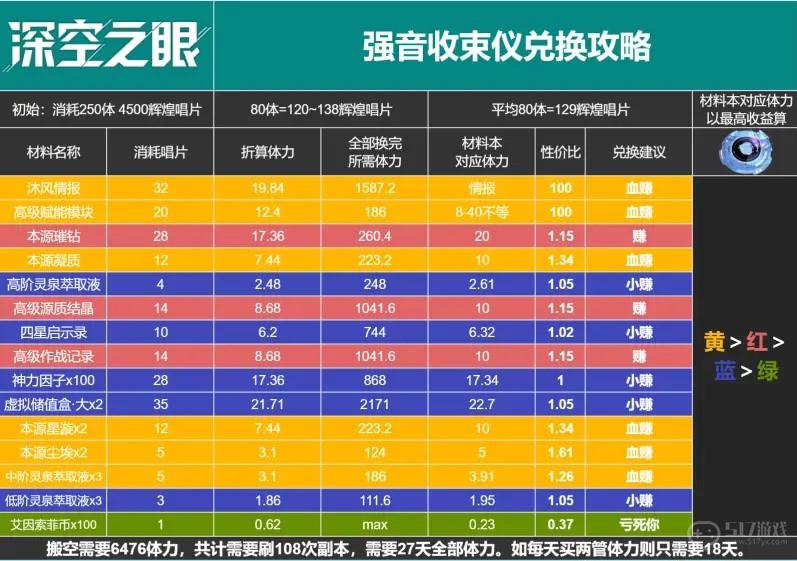 深空之眼百年盛典强音收束仪兑换攻略