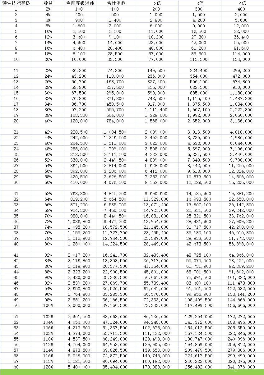 Guide de jeu détaillé pour les débutants avec des mises à niveau illimitées dans les jeux mobiles