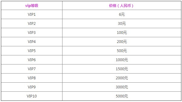 黎明觉醒vip等级(1到10)福利表 黎明觉醒vip(价格)等级奖励一览