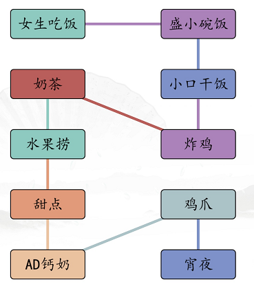 Uma estratégia para encontrar diferenças entre homens e mulheres que comem em caracteres chineses