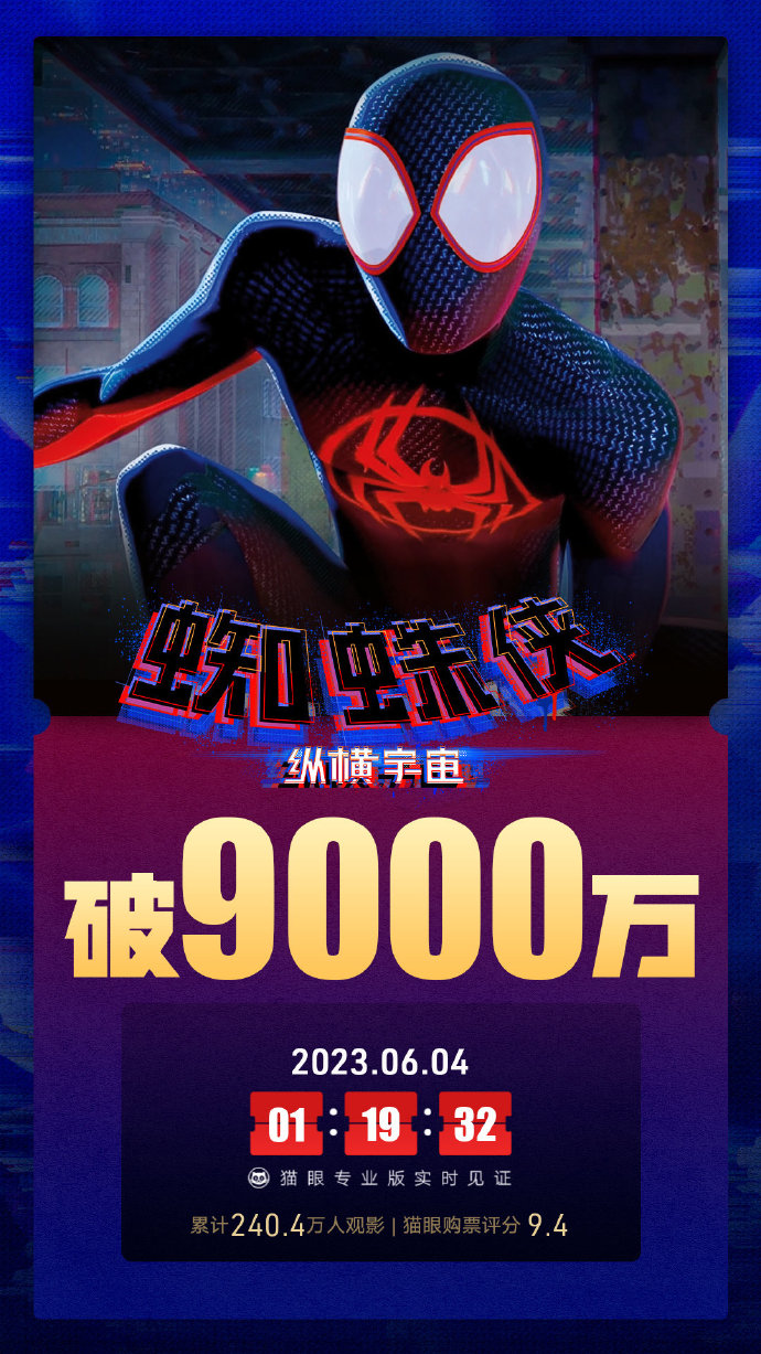 「スパイダーマン：アクロス・ザ・ユニバース」中国本土での興行収入が9000万元を突破