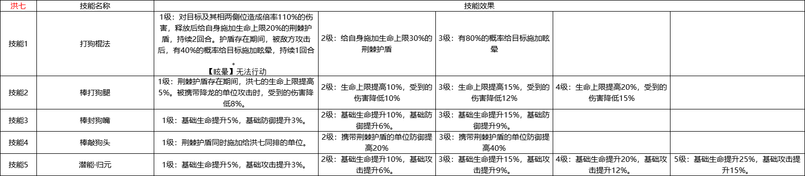 《九州江湖情》侠客图鉴——“九指神丐”洪七(图3)