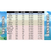 原神3.7版角色使用率詳情