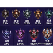 lol ranking rank order promotion rules