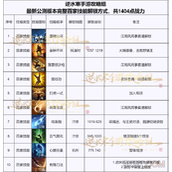 A complete list of unlocking skills of Ni Shui Han mobile game