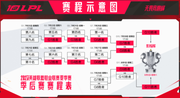 2023LPL Summer Split Playoffs Schedule