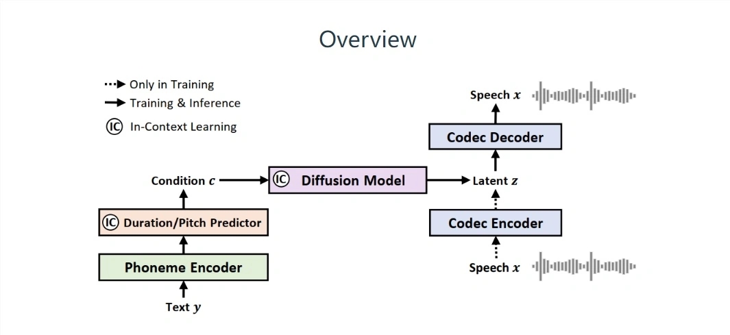 NaturalSpeech2