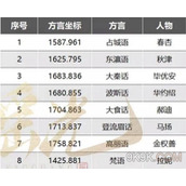 An overview of the collection of Dongjihai dialects in Nishuihan mobile game