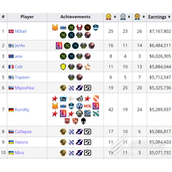 Dota2プレイヤー賞金ランキングトップ10シェア