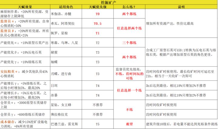 鉱物資源もすぐに手に入るし、建物のレベルも安心して上げられる。