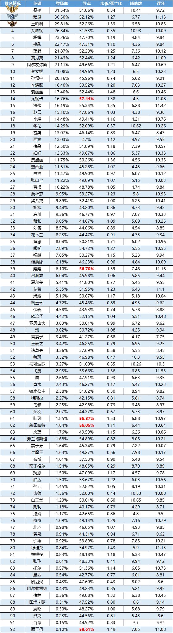 週間ヒーローリスト | 貂蝉がTOP5に登場、小さなウナギがボレと出会う~