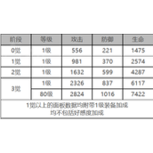 白夜极光早苗角色数据面板详情