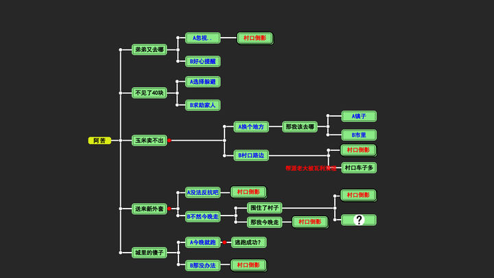 すべてのキャラクターの会話分岐。省略があれば修正してください。