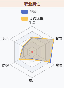 Fantasy simulated battle