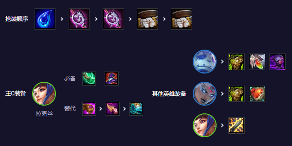 Recommandation de la gamme Teamfight Tactics S11 Double Happiness Lux