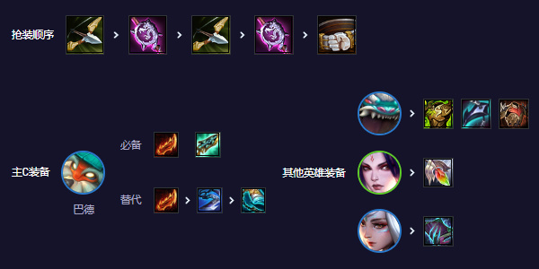 Teamfight Tactics S11 Pinduoduobade lineup recommendation