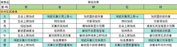 판타지타워 소급서버 내 구계신상 잠금해제 효과