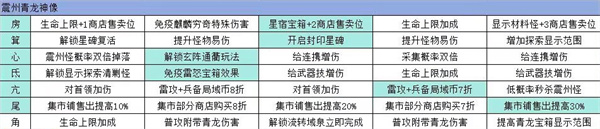 판타지타워 소급서버 내 구계신상 잠금해제 효과