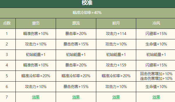 物华弥新宋金项饰深造攻略