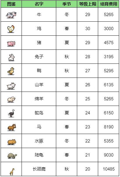 [Illustrated Guide to Cultivation Products] List of Cultivation Costs and Level Limits