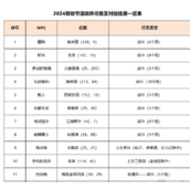 Detailed explanation and strategy guide for the missions of "Fantasy Westward Journey" during the primary selection: Encountering Troubles