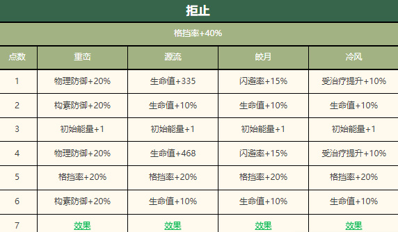 物华弥新鎏金骑士深造攻略