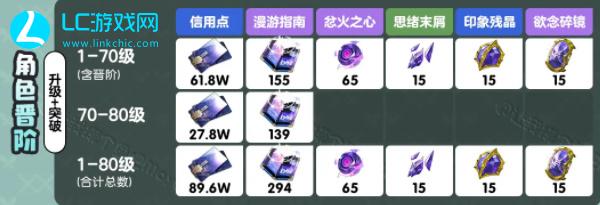 崩坏星穹铁道流萤突破材料