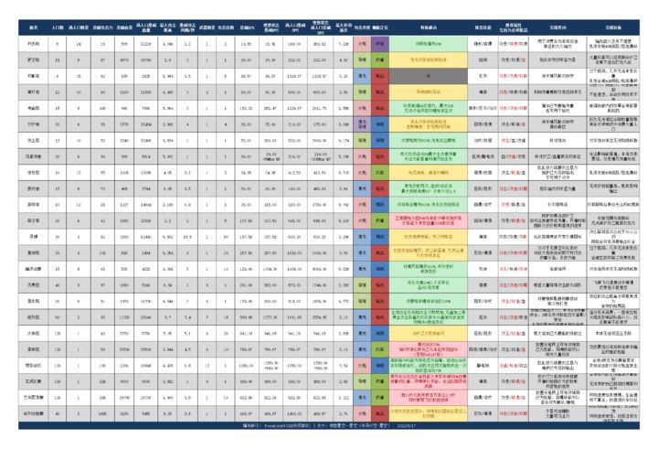 "Basic Attribute Comparison Table of Ships" v.1.1 released