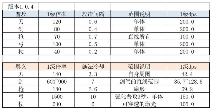 因为怕疼只能无敌