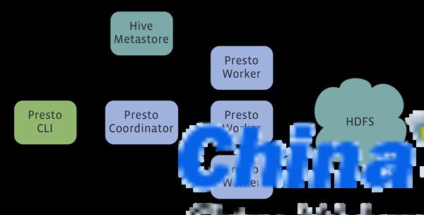 Presto大数据查询引擎 v0.289