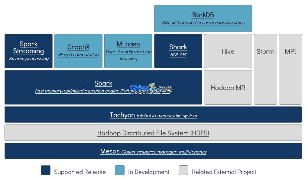 Système de stockage distribué Alluxio v3.1.3