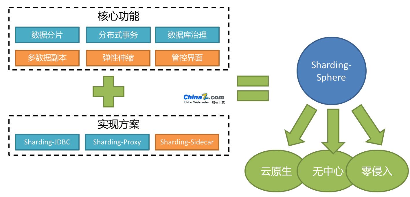 Apache ShardingSphere分布式数据库中间层生态圈 v5.5.0