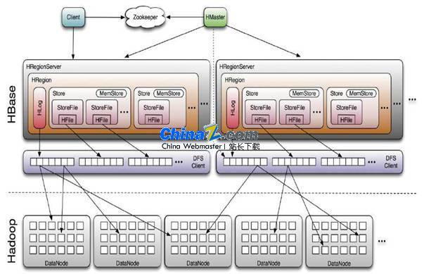 Hbase分布式数据库 v2.5.8