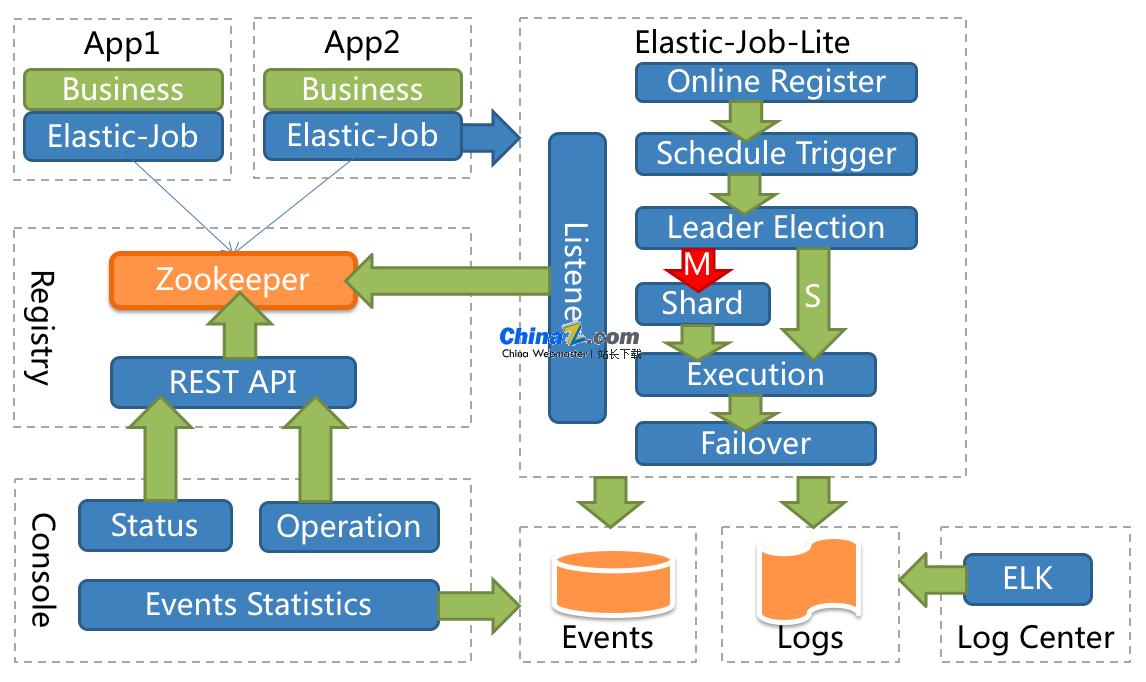 ElasticJob分布式调度解决方案 v3.0.4