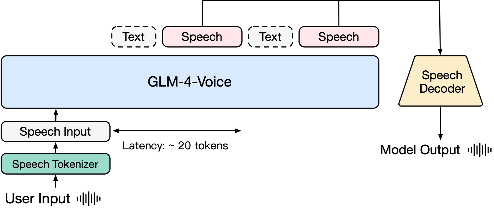 Voz GLM 4