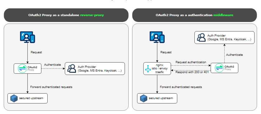 oauth2 프록시