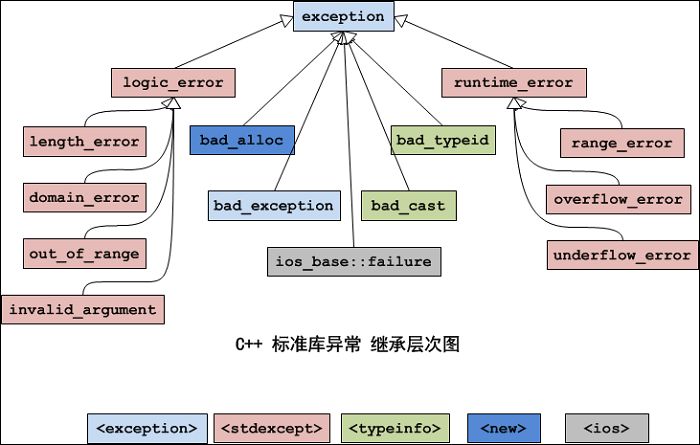 C++ standard exception handling class