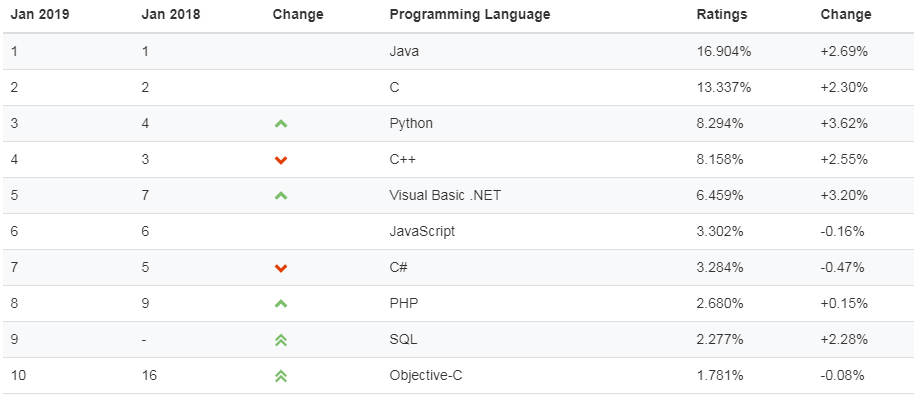 Introduction à Java