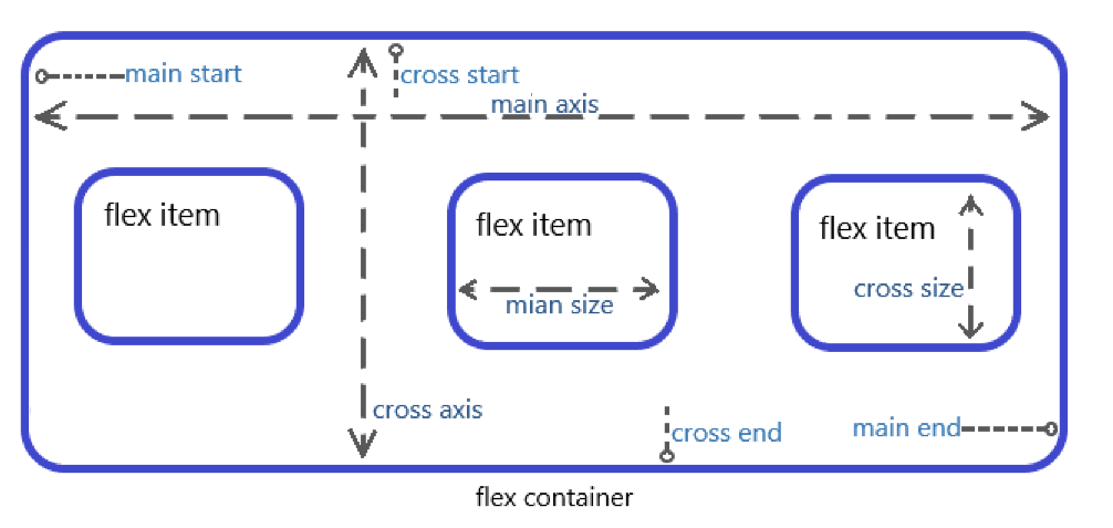 CSS flexible layout/flexible box (flex layout)