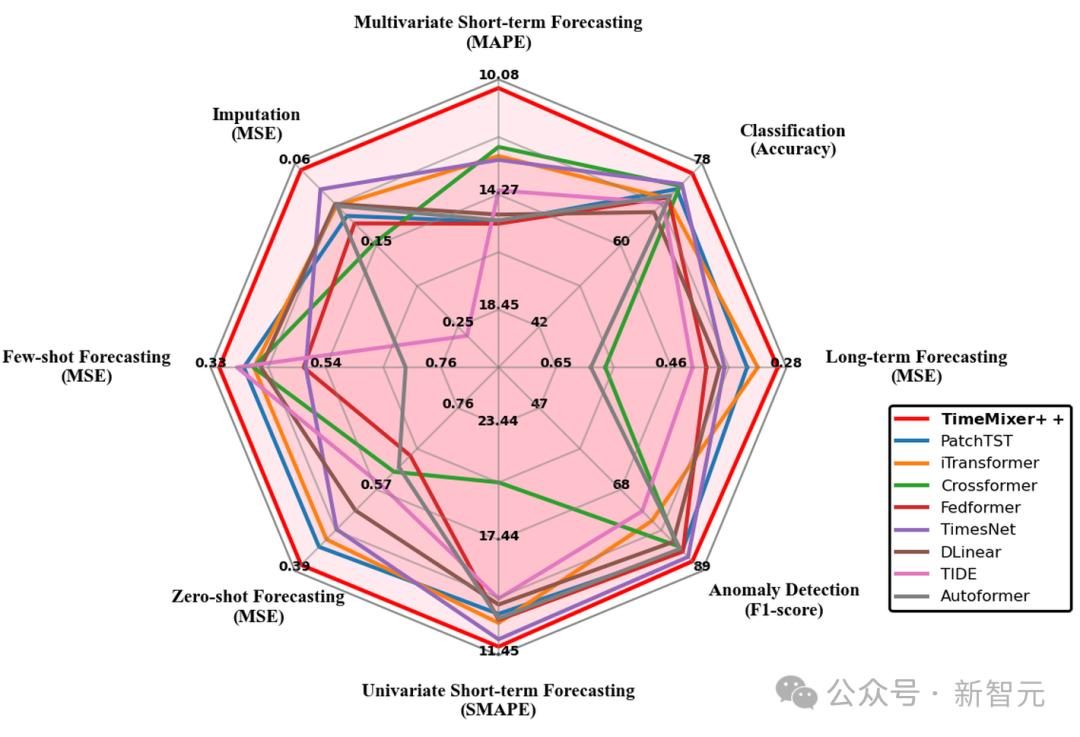 Além do Transformer, totalmente atualizado! O MIT e outras equipes chinesas lançaram uma arquitetura de temporização universal TimeMixer++, assumindo a liderança em oito tarefas