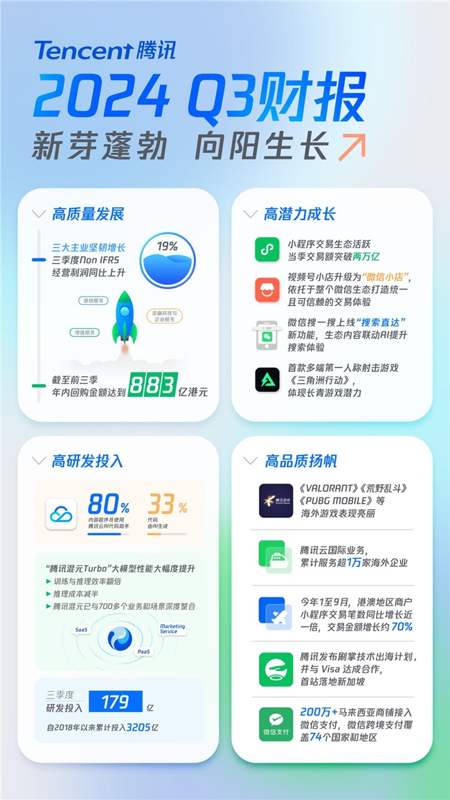 Ma Huateng a une fois de plus exprimé son engagement à investir dans l'IA. Les investissements en R&D de Tencent au troisième trimestre ont augmenté de 9 % sur un an pour atteindre 17,9 milliards.