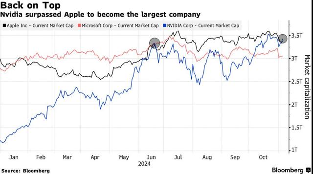 Soyez témoin du moment marquant de l’intelligence artificielle ! Nvidia (NVDA.US) dépasse Apple en termes de capitalisation boursière et retrouve le titre de « Roi de la Bourse »